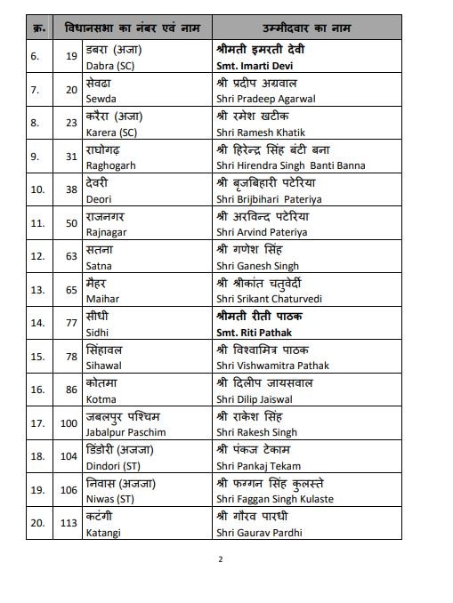 MP BJP Candidate List: मध्य प्रदेश चुनाव के लिए BJP ने 39 उम्मीदवारों की दूसरी लिस्ट की जारी, 7 सांसदों को टिकट, कैलाश विजयर्गीय पर भी दांव