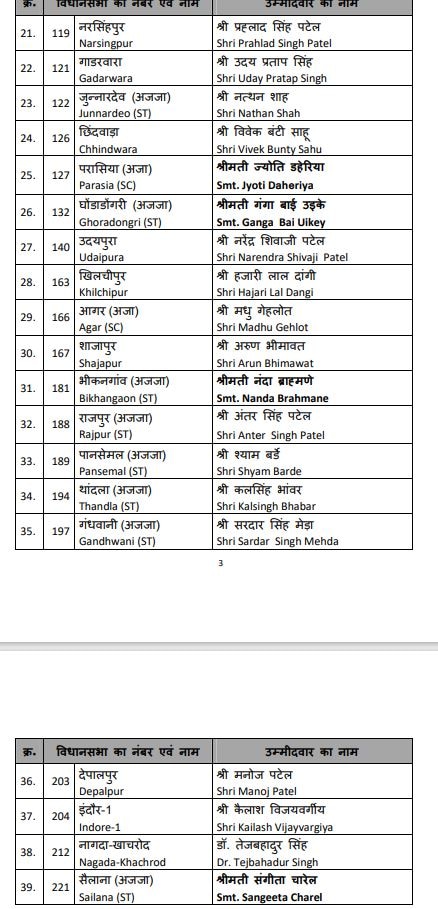 MP BJP Candidate List: मध्य प्रदेश चुनाव के लिए BJP ने 39 उम्मीदवारों की दूसरी लिस्ट की जारी, 7 सांसदों को टिकट, कैलाश विजयर्गीय पर भी दांव