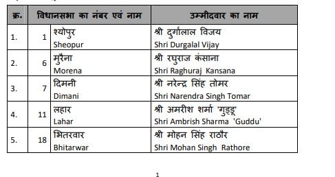 MP BJP Candidates List: बीजेपी ने जारी की 39 उम्मीदवारों की दूसरी लिस्ट, इस सीट से चुनाव लड़ेंगे नरेंद्र सिंह तोमर