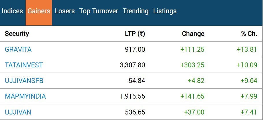 Stock Market Closing: શેર બજારમાં શાનદાર તેજી, સેન્સેક્સમાં 173 પોઈન્ટનો ઉછાળો