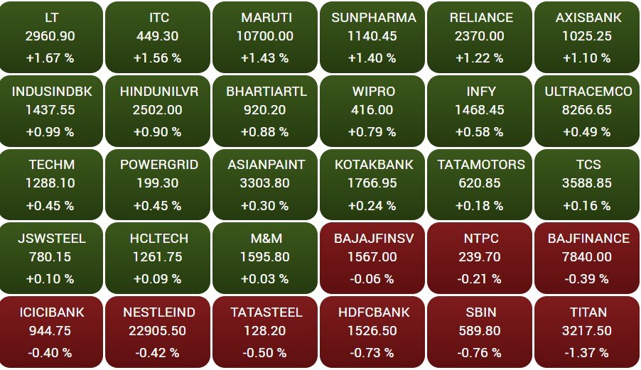 Stock Market Closing: શેર બજારમાં શાનદાર તેજી, સેન્સેક્સમાં 173 પોઈન્ટનો ઉછાળો