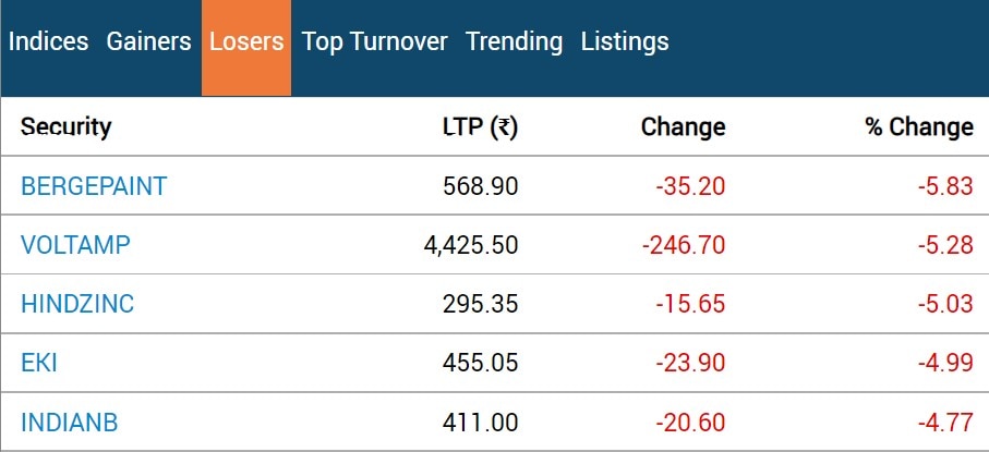 Stock Market Closing: સ્ટોક માર્કેટમાં મોટો કડાકો, સેન્સેક્સ 600 પોઈન્ટથી વધુ તૂટ્યો