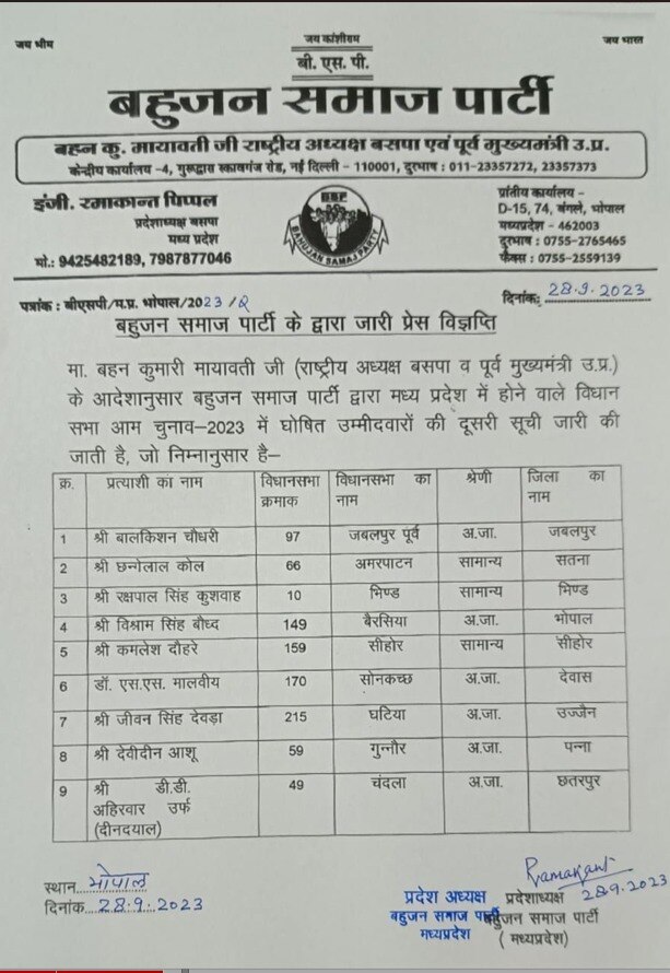 MP Election 2023: एमपी विधानसभा चुनाव के लिए बसपा ने जारी की दूसरी सूची, इन 9 उम्मीदवारों पर पार्टी ने लगाई मुहर