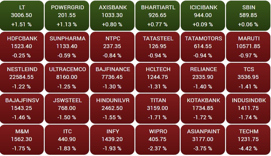 Stock Market Closing: સ્ટોક માર્કેટમાં મોટો કડાકો, સેન્સેક્સ 600 પોઈન્ટથી વધુ તૂટ્યો