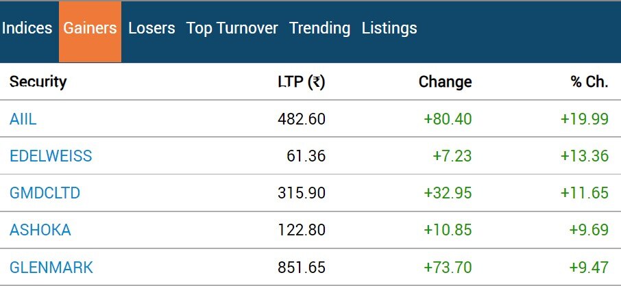 Stock Market Closing: સપ્તાહના અંતિમ દિવસે શેર માર્કેટમાં શાનદાર તેજી, સેન્સેક્સમાં 300 પોઈન્ટનો ઉછાળો