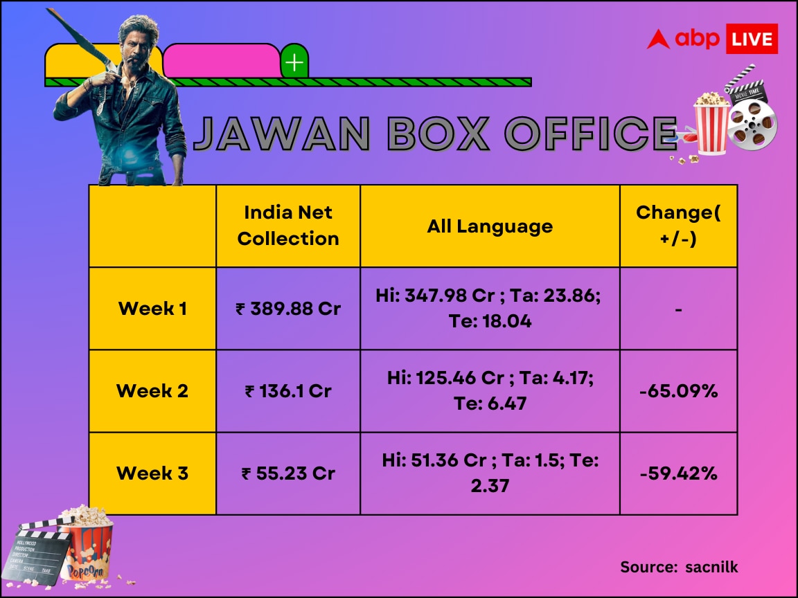 Jawan Box Office Collection Day 23: कई दिनों से पांच करोड़ पर ही अटकी है Jawan की कमाई, Shah Rukh Khan की फिल्म फ्राइडे कितना कमाएगी? जानें