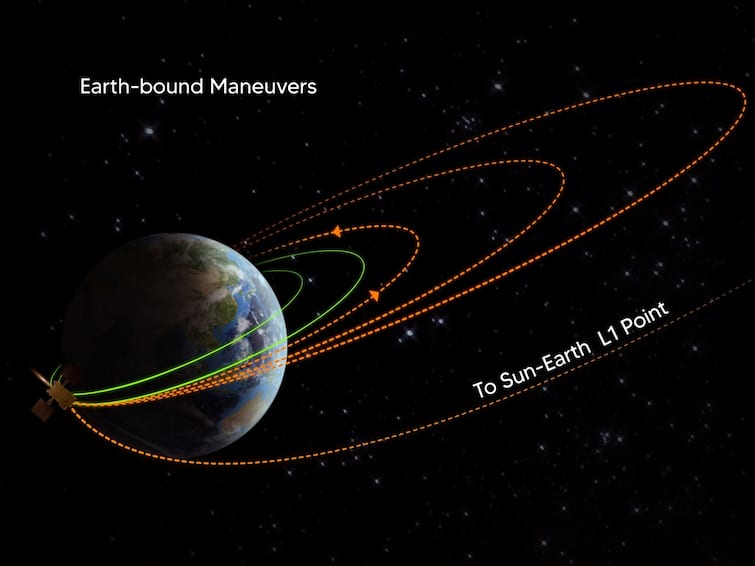 Aditya-L1 Navigates Beyond Earth's Influence, Heads Towards Sun-Earth Lagrange Point: ISRO