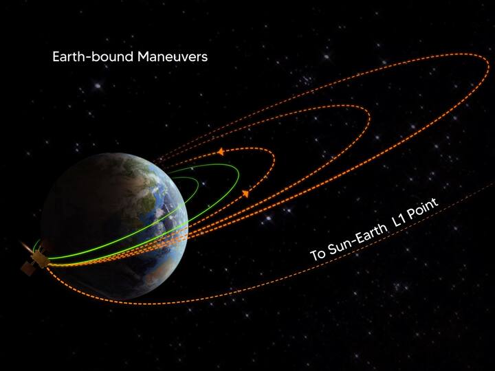 Aditya-L1 Navigates Beyond Earth Influence Heads Towards Sun-Earth Lagrange Point ISRO Aditya-L1 Navigates Beyond Earth's Influence, Heads Towards Sun-Earth Lagrange Point: ISRO