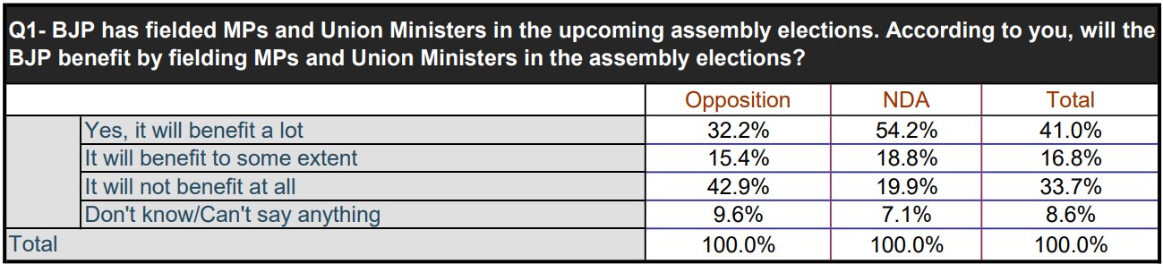 ABP-CVoter Snap Poll: Fielding Union Ministers, MPs To Benefit BJP In State Polls? This Is What Voters Think