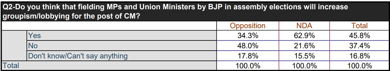 ABP-CVoter Snap Poll: Fielding Union Ministers, MPs To Benefit BJP In State Polls? This Is What Voters Think