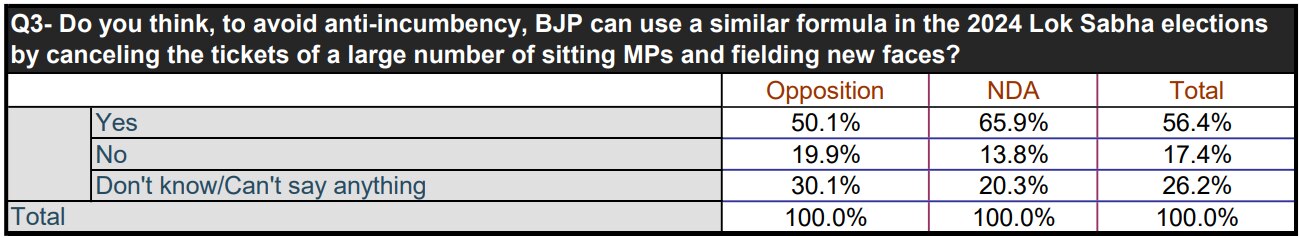 ABP-CVoter Snap Poll: Fielding Union Ministers, MPs To Benefit BJP In State Polls? This Is What Voters Think