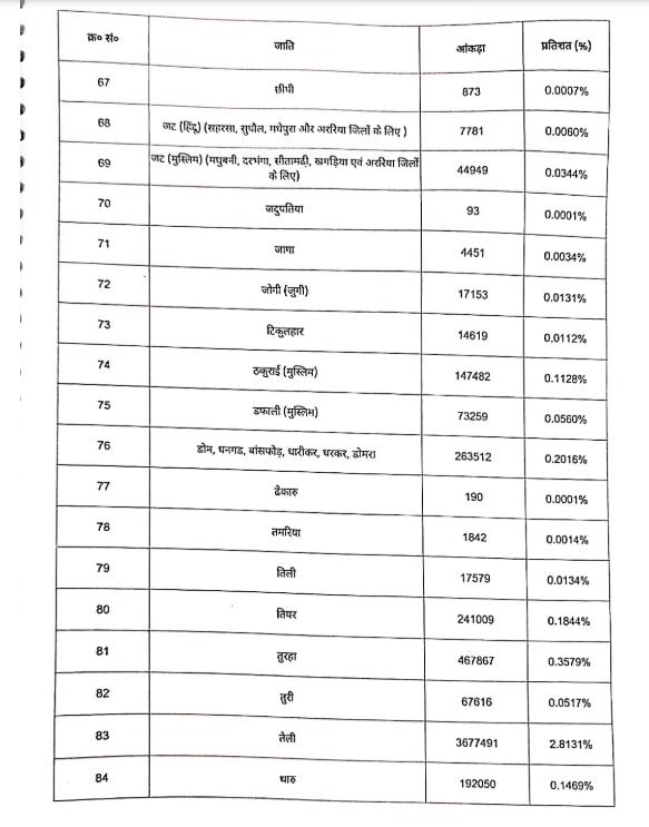 Bihar Caste Survey: बिहार में किस जाति की कितनी संख्या? देखें 215 जातियों की पूरी लिस्ट