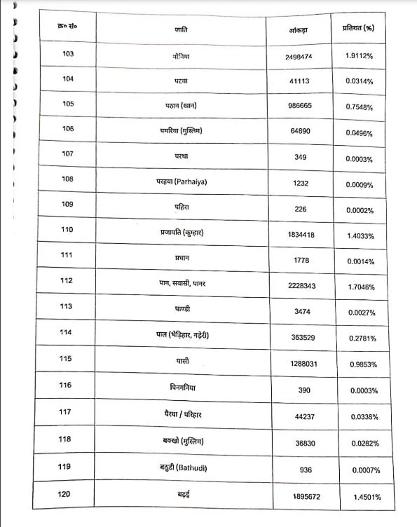 Bihar Caste Survey: बिहार में किस जाति की कितनी संख्या? देखें 215 जातियों की पूरी लिस्ट