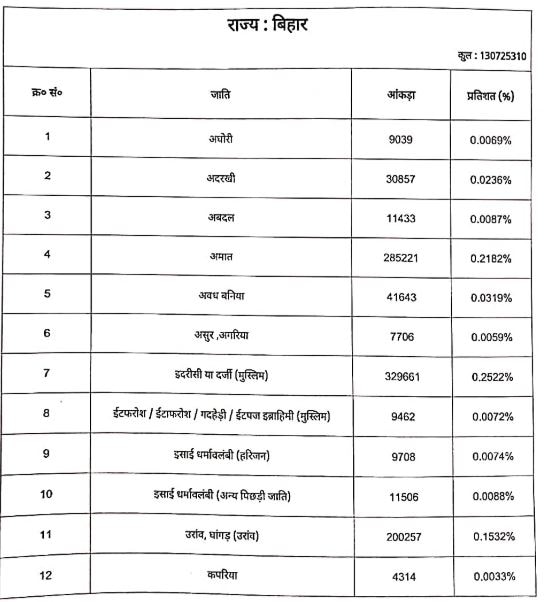 Bihar Caste Survey: बिहार में किस जाति की कितनी संख्या? देखें 215 जातियों की पूरी लिस्ट