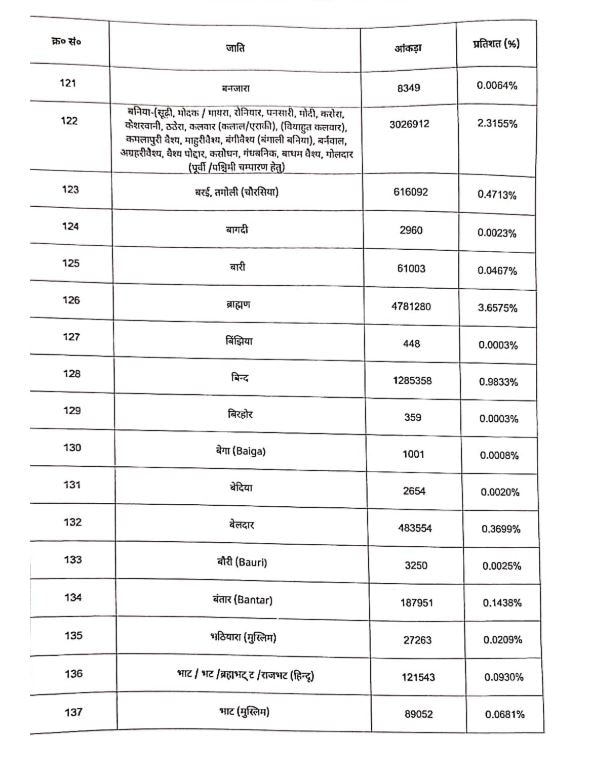 Bihar Caste Survey: बिहार में किस जाति की कितनी संख्या? देखें 215 जातियों की पूरी लिस्ट