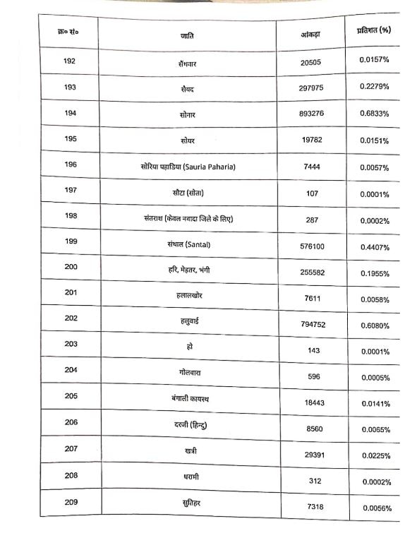 Bihar Caste Survey: बिहार में किस जाति की कितनी संख्या? देखें 215 जातियों की पूरी लिस्ट