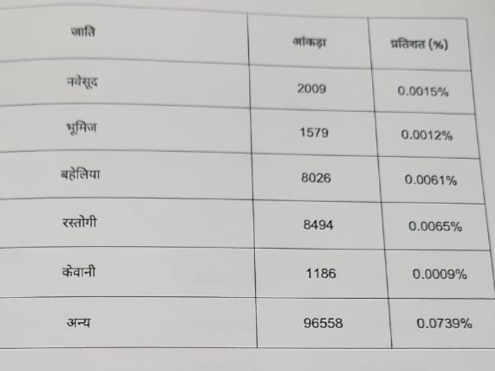 Bihar Caste Survey: बिहार में किस जाति की कितनी संख्या? देखें 215 जातियों की पूरी लिस्ट