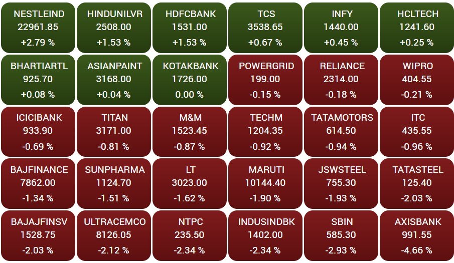 Stock Market Closing: નબળા વૈશ્વિક સંકેતોને કારણે ફરી લાલ નિશાન સાથે બંધ થયું બજાર, સેન્સેક્સમાં 286 પોઈન્ટનો કડાકો