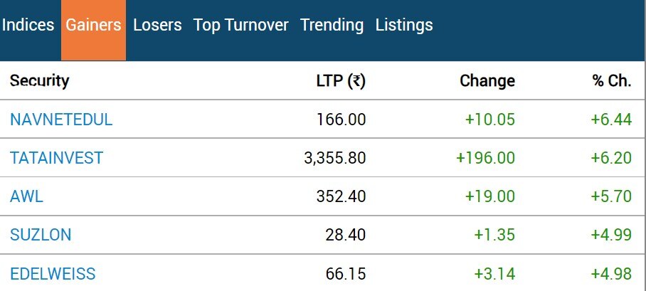 Stock Market Closing: નબળા વૈશ્વિક સંકેતોને કારણે ફરી લાલ નિશાન સાથે બંધ થયું બજાર, સેન્સેક્સમાં 286 પોઈન્ટનો કડાકો