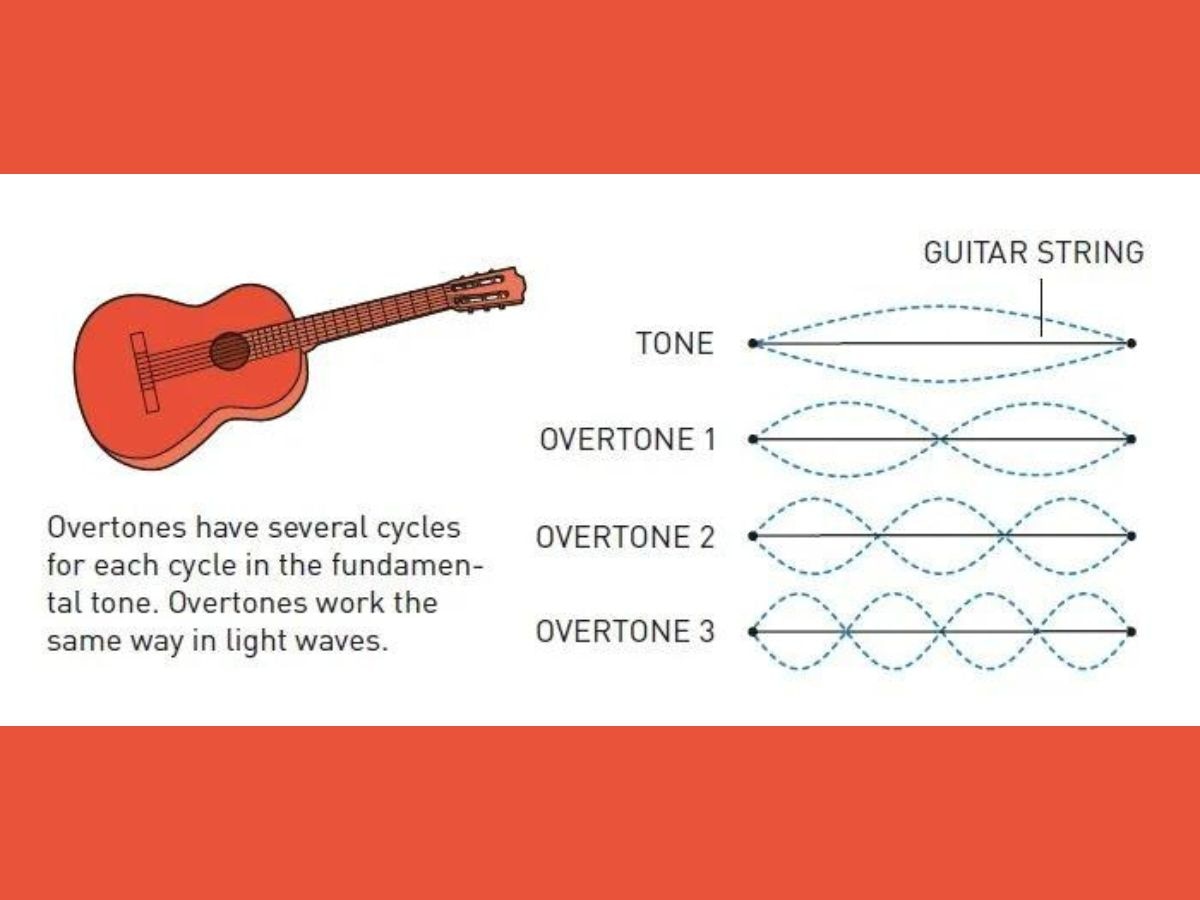 Overtones are frequencies greater than the fundamental frequency, which refers to the lowest frequency produced by any instrument. (Photo: Johan Jarnestad/The Royal Swedish Academy of Sciences)