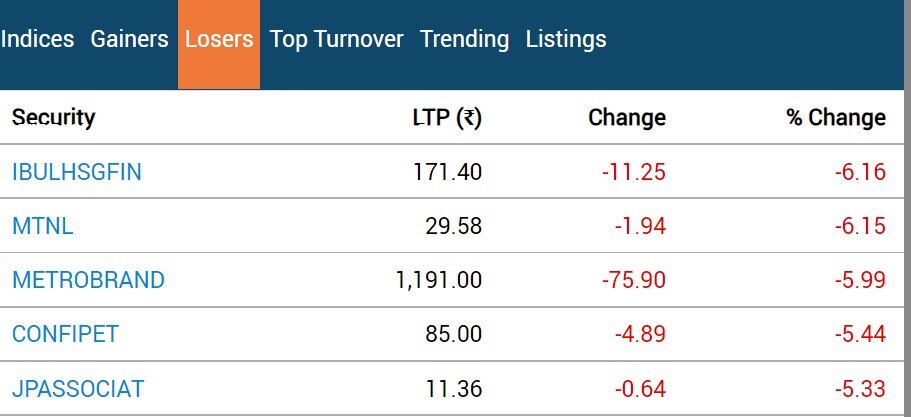 Stock Market Closing: નબળા વૈશ્વિક સંકેતોને કારણે ફરી લાલ નિશાન સાથે બંધ થયું બજાર, સેન્સેક્સમાં 286 પોઈન્ટનો કડાકો