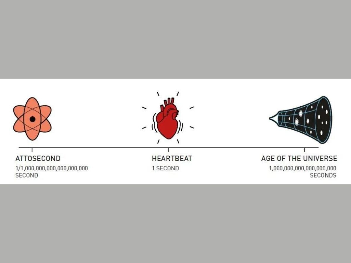 There are 10^18 attoseconds in a second. One heartbeat lasts one second. The age of the universe is 10^18 seconds. Therefore, the number of attoseconds in a second is equal to the number of seconds that have elapsed since the universe or born. (Photo: Johan Jarnestad/The Royal Swedish Academy of Sciences)