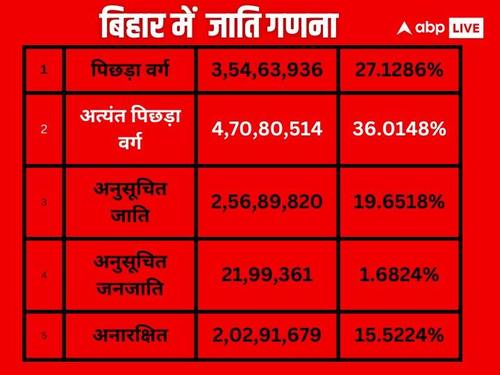 जाति गणना के आंकड़े क्यों हैं 'दोधारी तलवार', चूक गए तो इसी चुनाव में निपट जाएंगी कई पार्टियां