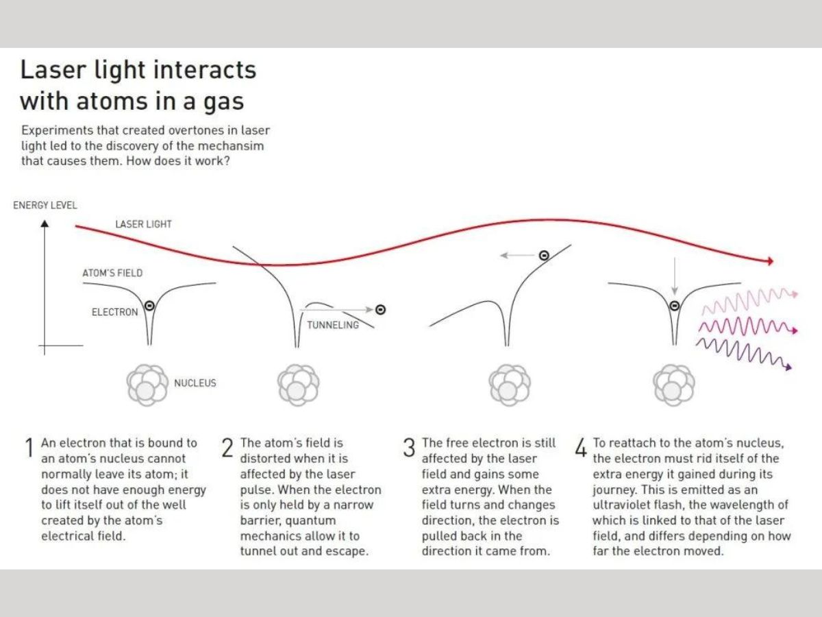 How laser light interacts with the gaseous atoms, and the electrons bound to the atomic field. (Photo: Johan Jarnestad/The Royal Swedish Academy of Sciences)