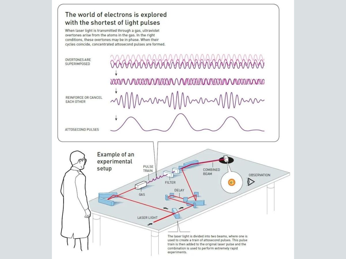 Laser light transmitted through a gas results in the production of ultraviolet overtones due to energy released from electrons. The overtones are superimposed, and when the conditions are right, the overtones are in phase.   Some overtones reinforce each other, while others cancel each other. At the end, attosecond pulses are produced. (Photo: Johan Jarnestad/The Royal Swedish Academy of Sciences)