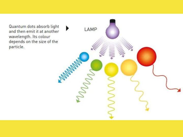 Chemistry Nobel 2023 How Laureates Created A Colourful World With Quantum Dots Moungi G Bawendi Louis E Brus Alexei I Ekimov ABPP Chemistry Nobel 2023: How The Laureates Created A Colourful World With Quantum Dots