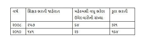 Ahmedabad: ગુજરાતમાં વ્યાપમ કરતા પણ મોટું કૌભાંડ ભાજપ સરકારે કર્યું હોવાનો દાવો, શિક્ષકોની ભરતીને લઈને કોંગ્રેસે ઉઠાવ્યા સવાલ