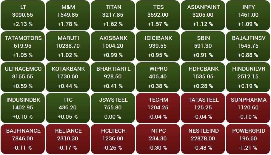 Stock Market Closing: શેર બજારમાં જોવા મળી શાનદાર તેજી, સેન્સેક્સમાં 400 પોઈન્ટનો ઉછાળો