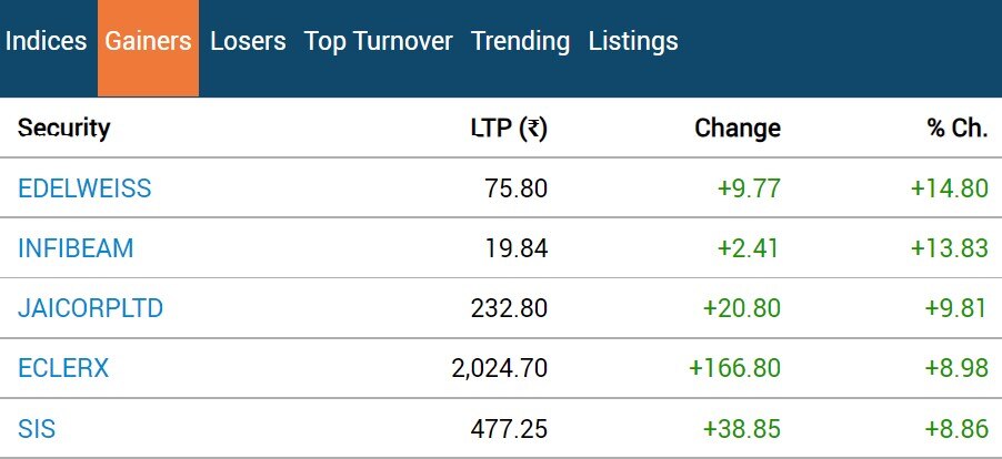 Stock Market Closing: શેર બજારમાં જોવા મળી શાનદાર તેજી, સેન્સેક્સમાં 400 પોઈન્ટનો ઉછાળો