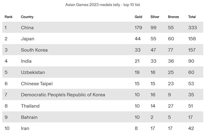 Asian Games 2023: India's Medal Tally Reaches 90 After Silver In Men's Recurve Archery