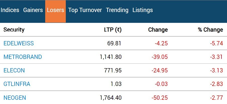 Stock Market: સપ્તાહના અંતિમ દિવસે શેર બજારમાં શાનદાર તેજી, સેન્સેક્સમાં 350 પોઈન્ટથી વધુનો ઉછાળો