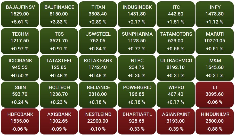 Stock Market: સપ્તાહના અંતિમ દિવસે શેર બજારમાં શાનદાર તેજી, સેન્સેક્સમાં 350 પોઈન્ટથી વધુનો ઉછાળો