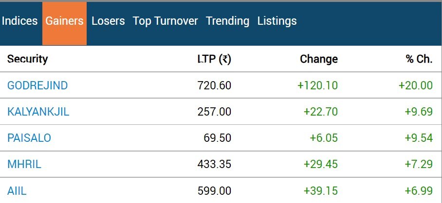 Stock Market: સપ્તાહના અંતિમ દિવસે શેર બજારમાં શાનદાર તેજી, સેન્સેક્સમાં 350 પોઈન્ટથી વધુનો ઉછાળો