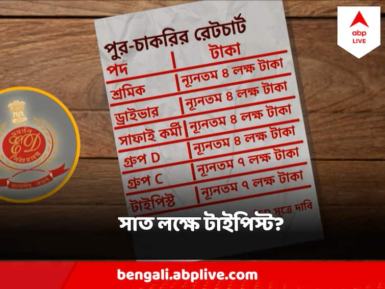 Municipality Recruitment Scam High Rate Chart For Typist Driver, Investigator Claims Recruitment Scam : সাত লক্ষে গ্রুপ সি বা টাইপিস্ট ৪ লাখে ড্রাইভার ! পুরসভায় দেদার চাকরি বিক্রি, দাবি তদন্তকারীদের