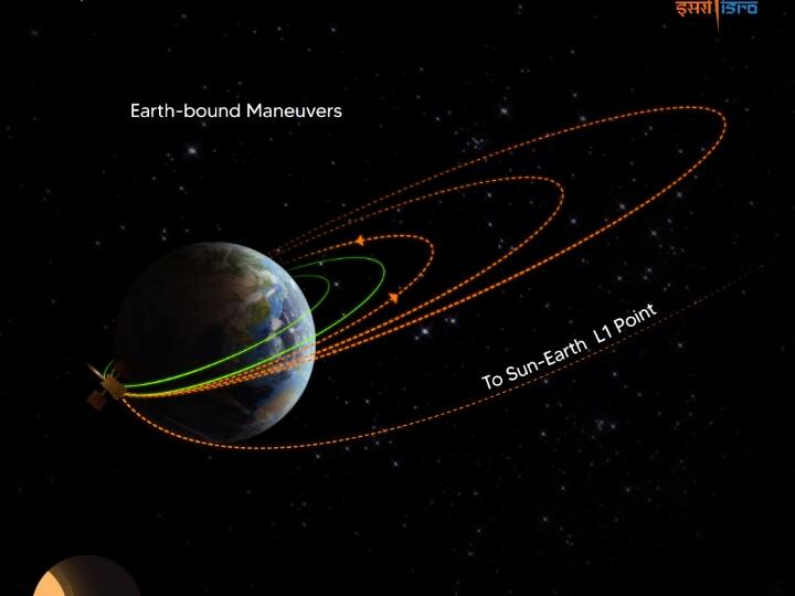Aditya L1 Update ISRO Says A 16 second Trajectory Correction manoeuvre performed successfully Aditya L-1: आदित्य L-1 पर इसरो ने दिया बड़ा अपडेट, 16 सेकंड में किया ये अहम बदलाव