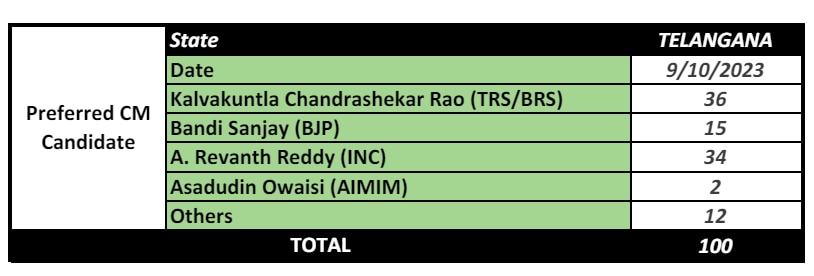 ABP-CVoter Opinion Poll: Shivraj Vs Kamal Nath In MP, KCR Vs Reddy In Telangana — Know Preferred CM Names In 5 States