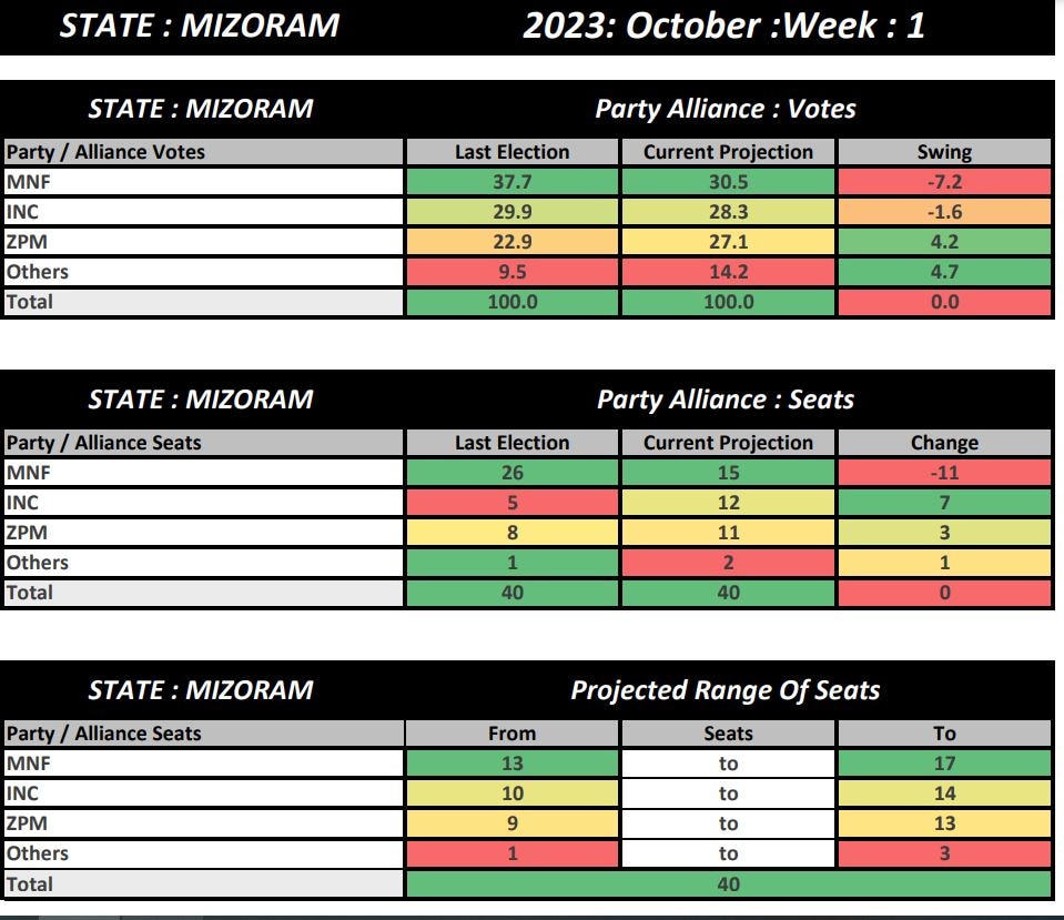 మిజోరంలో మళ్లీ MNFదే అధికారం! అంచనా వేసిన ABP CVoter ఒపీనియన్ పోల్