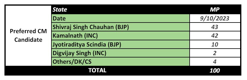 ABP-CVoter Opinion Poll: Shivraj Vs Kamal Nath In MP, KCR Vs Reddy In Telangana — Know Preferred CM Names In 5 States