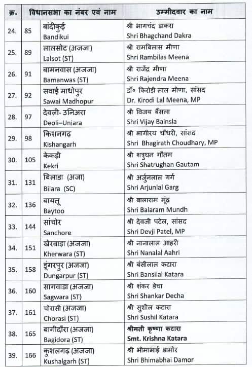 Rajasthan Polls: BJP Names 6 MPs As It Releases First List Of Candidates For Congress-Ruled State