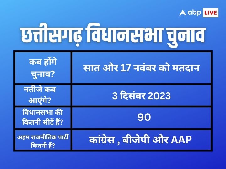 Chhattisgarh Election 2023 Dates: छत्तीसगढ़ विधानसभा चुनावों की तारीखों का एलान, जानें आपके यहां कब होगी वोटिंग, किस दिन आएंगे रिजल्ट