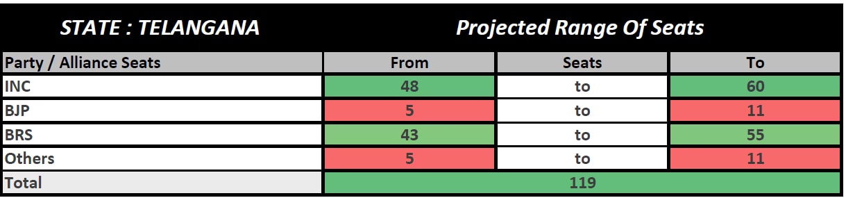 ABP C Voter Opinion Poll: తెలంగాణ ప్రజలు ఇప్పటికప్పుడు ఎవరికి ఓటేయబోతున్నారు ? - సీఓటర్ సర్వేల్లో ఊహించని విషయాలు