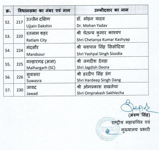 BJP Candidate List 2023: राजस्थान, मध्य प्रदेश और छत्तीसगढ़ के लिए BJP उम्मीदवारों की लिस्ट जारी, देखें पूरी सूची