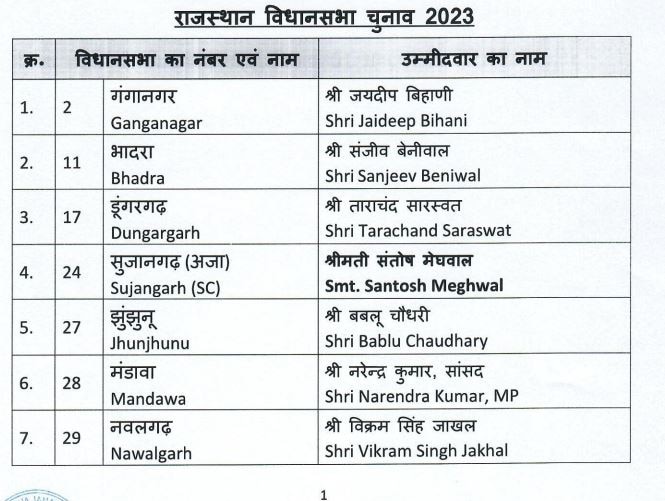 BJP Candidate List 2023: राजस्थान, मध्य प्रदेश और छत्तीसगढ़ के लिए BJP उम्मीदवारों की लिस्ट जारी, देखें पूरी सूची