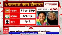 ABP C Voter Survey 2023 : C वोटरच्या सर्वेनुसार राजस्थानमध्ये भाजपची सत्ता येण्याचा अंदाज