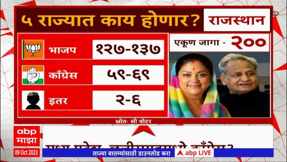 ABP C Voter Survey 2023 : C वोटरच्या सर्वेनुसार राजस्थानमध्ये भाजपची सत्ता येण्याचा अंदाज