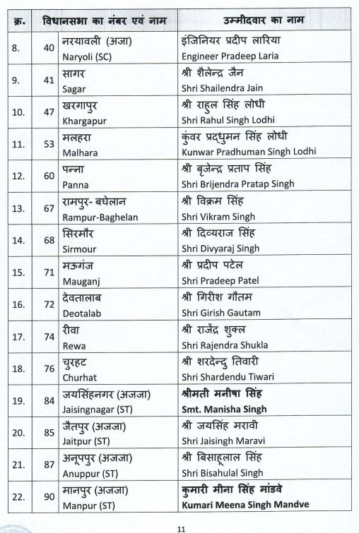 BJP Candidate List 2023: राजस्थान, मध्य प्रदेश और छत्तीसगढ़ के लिए BJP उम्मीदवारों की लिस्ट जारी, देखें पूरी सूची